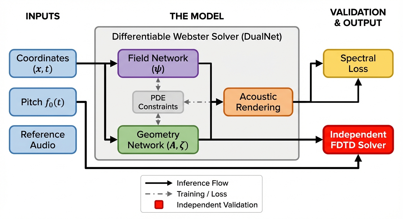 Webster-PINN-SVS architecture